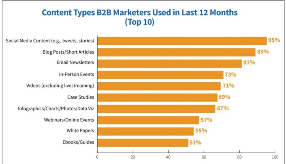 Five problems with B2B content (and how to fix them)